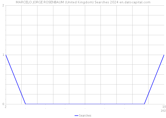 MARCELO JORGE ROSENBAUM (United Kingdom) Searches 2024 