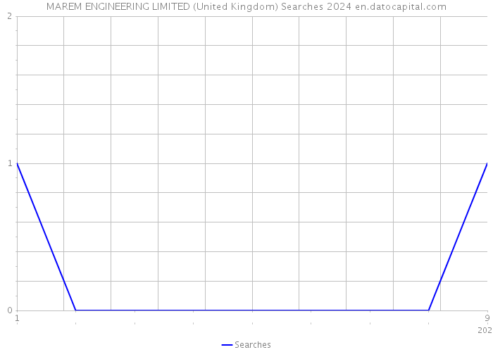 MAREM ENGINEERING LIMITED (United Kingdom) Searches 2024 