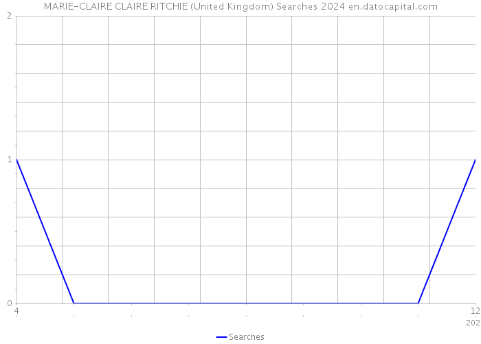 MARIE-CLAIRE CLAIRE RITCHIE (United Kingdom) Searches 2024 
