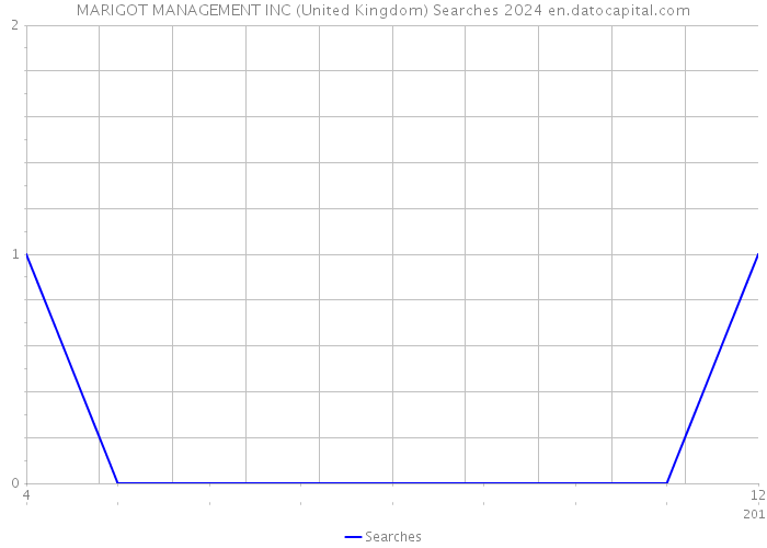 MARIGOT MANAGEMENT INC (United Kingdom) Searches 2024 