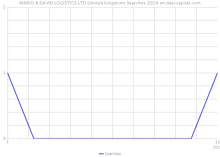 MARIO & DAVID LOGISTICS LTD (United Kingdom) Searches 2024 