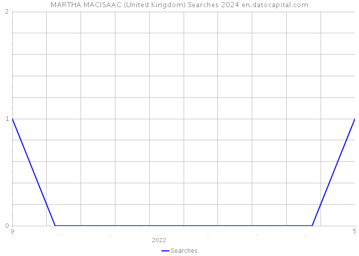 MARTHA MACISAAC (United Kingdom) Searches 2024 