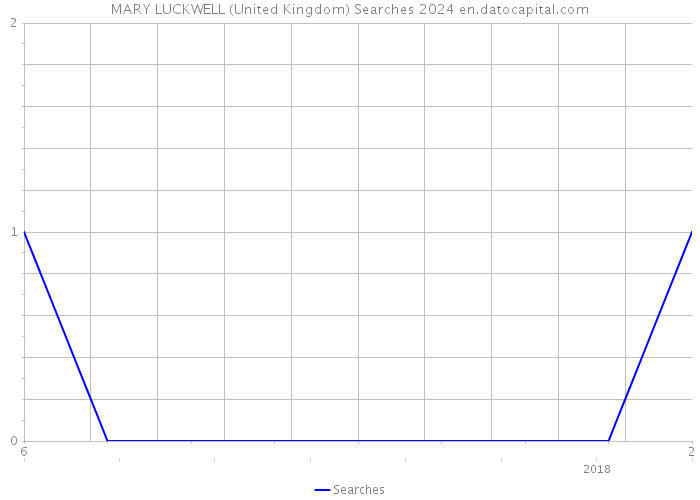 MARY LUCKWELL (United Kingdom) Searches 2024 
