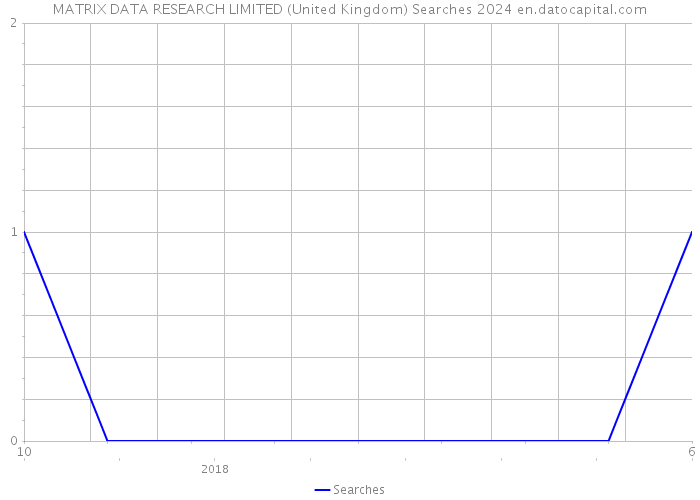 MATRIX DATA RESEARCH LIMITED (United Kingdom) Searches 2024 