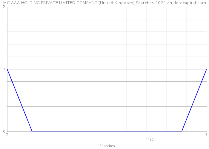 MC AAA HOLDING PRIVATE LIMITED COMPANY (United Kingdom) Searches 2024 