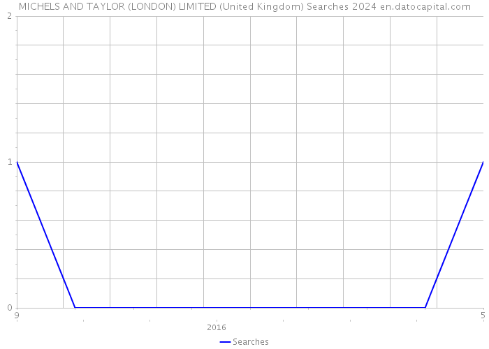 MICHELS AND TAYLOR (LONDON) LIMITED (United Kingdom) Searches 2024 