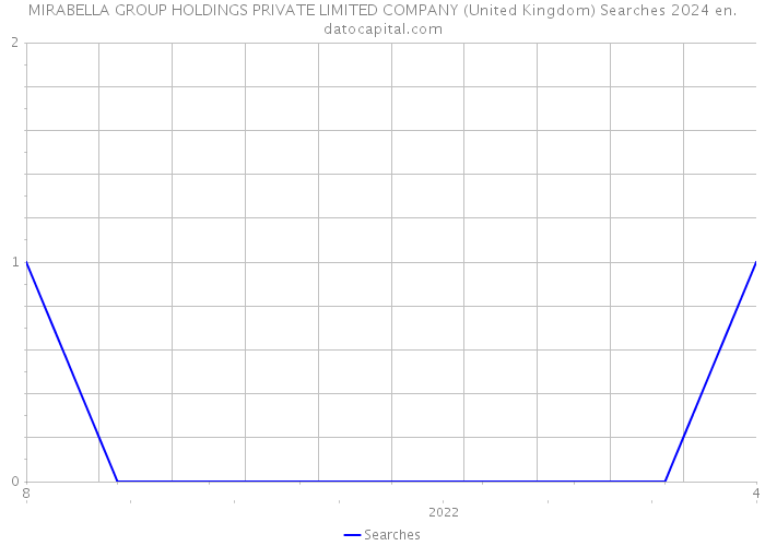 MIRABELLA GROUP HOLDINGS PRIVATE LIMITED COMPANY (United Kingdom) Searches 2024 