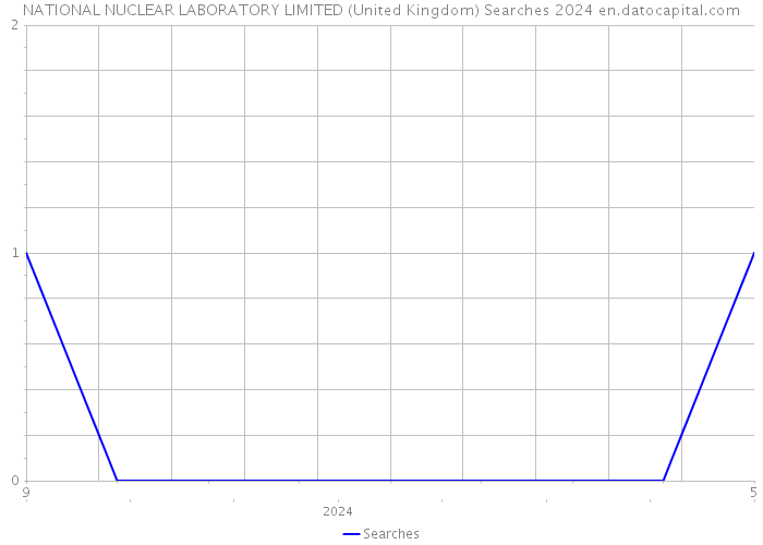 NATIONAL NUCLEAR LABORATORY LIMITED (United Kingdom) Searches 2024 