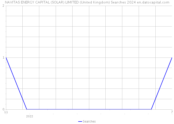 NAVITAS ENERGY CAPITAL (SOLAR) LIMITED (United Kingdom) Searches 2024 