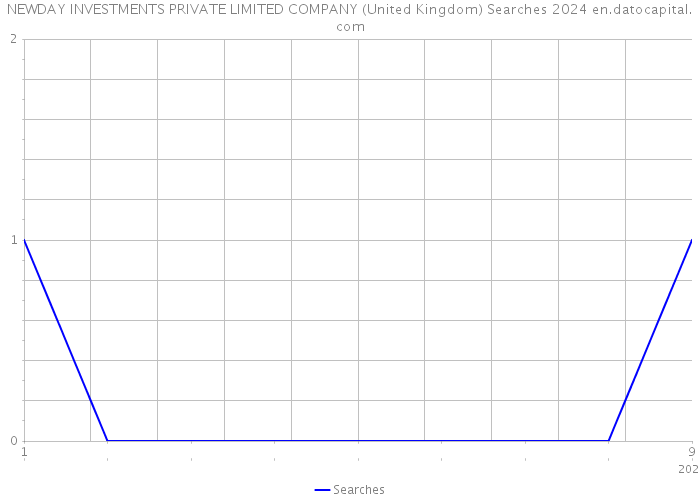 NEWDAY INVESTMENTS PRIVATE LIMITED COMPANY (United Kingdom) Searches 2024 