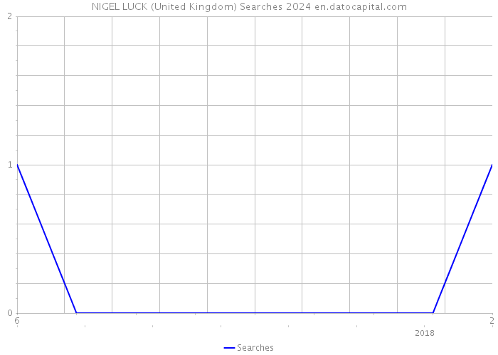 NIGEL LUCK (United Kingdom) Searches 2024 