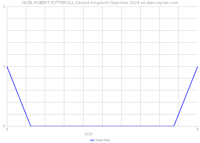 NIGEL ROBERT PUTTERGILL (United Kingdom) Searches 2024 