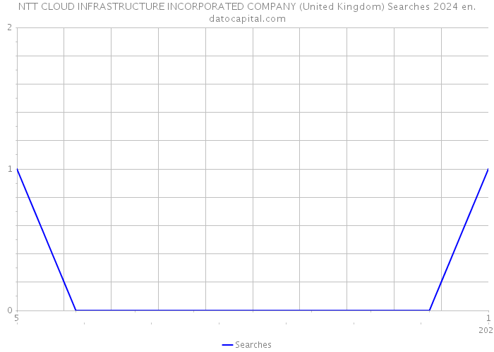 NTT CLOUD INFRASTRUCTURE INCORPORATED COMPANY (United Kingdom) Searches 2024 