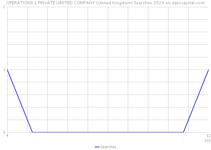 OPERATIONS 1 PRIVATE LIMITED COMPANY (United Kingdom) Searches 2024 