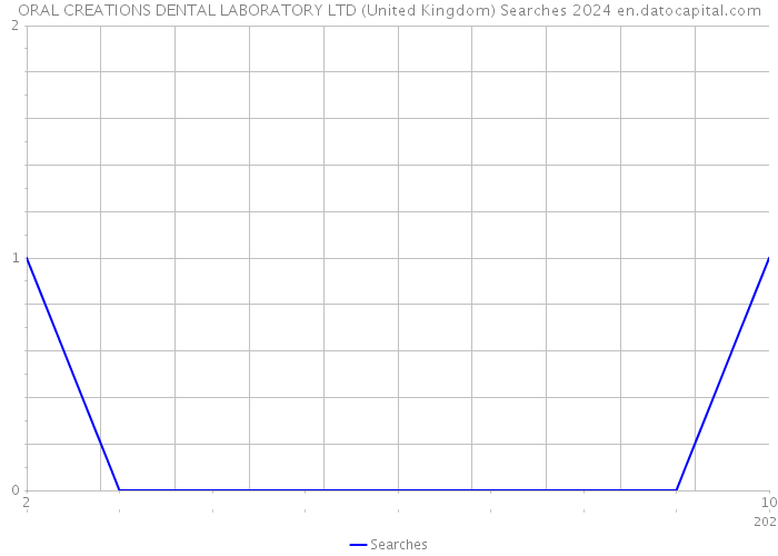 ORAL CREATIONS DENTAL LABORATORY LTD (United Kingdom) Searches 2024 