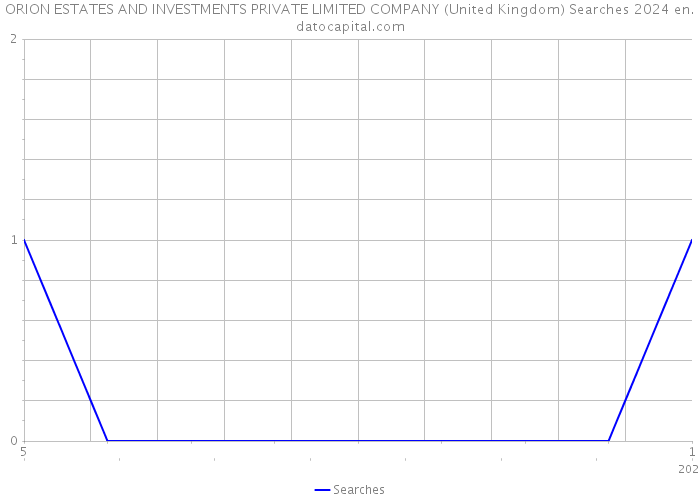 ORION ESTATES AND INVESTMENTS PRIVATE LIMITED COMPANY (United Kingdom) Searches 2024 