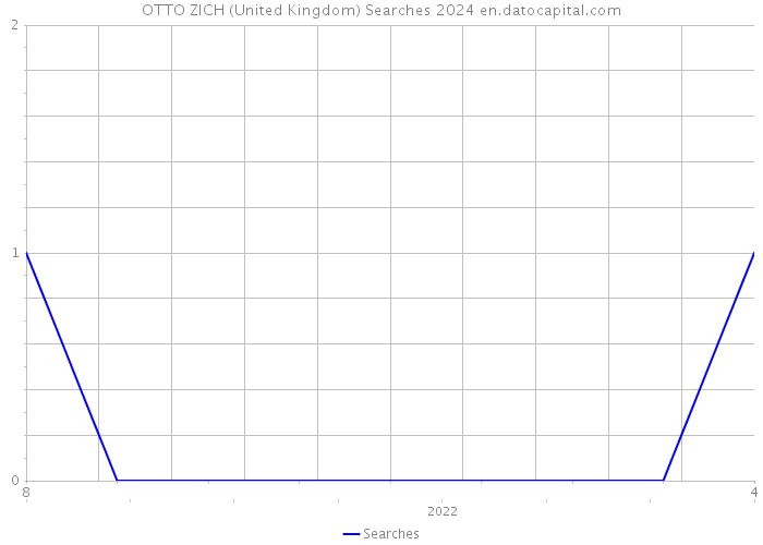 OTTO ZICH (United Kingdom) Searches 2024 