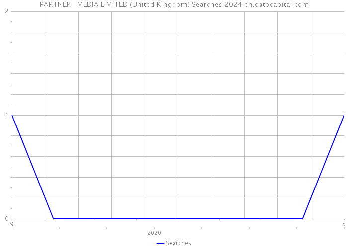 PARTNER + MEDIA LIMITED (United Kingdom) Searches 2024 
