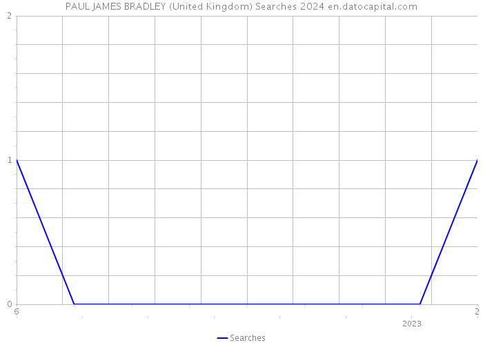PAUL JAMES BRADLEY (United Kingdom) Searches 2024 
