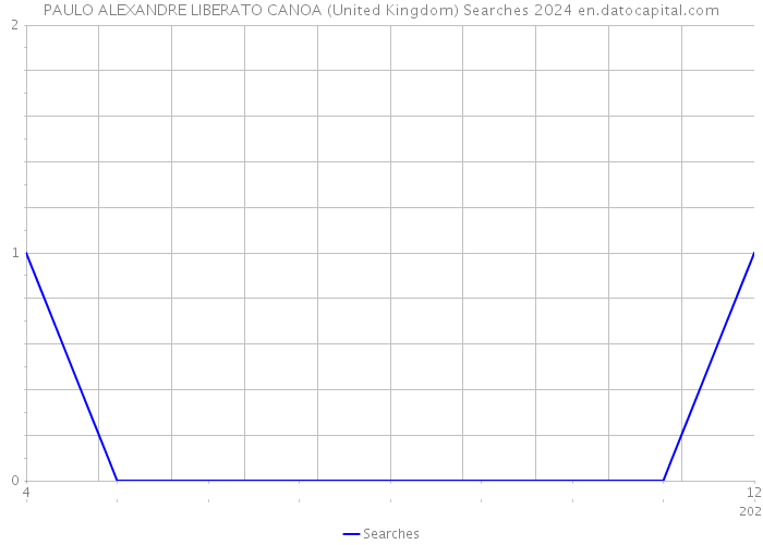 PAULO ALEXANDRE LIBERATO CANOA (United Kingdom) Searches 2024 