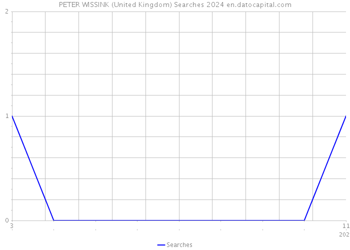 PETER WISSINK (United Kingdom) Searches 2024 