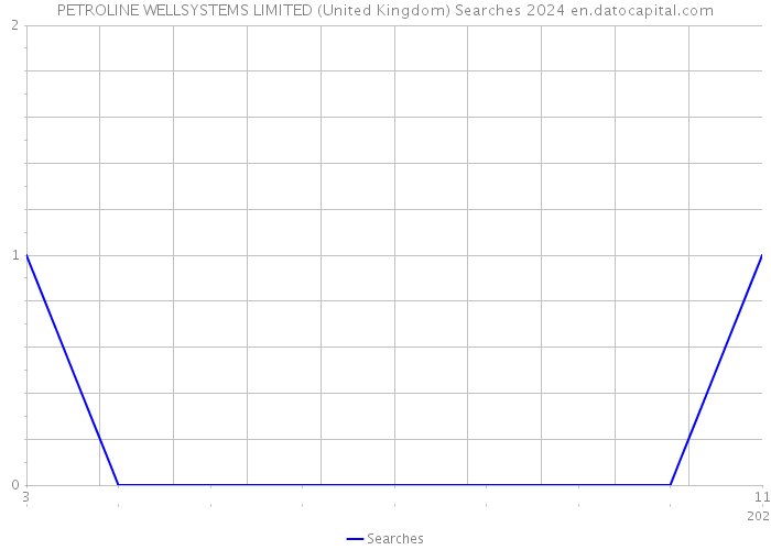 PETROLINE WELLSYSTEMS LIMITED (United Kingdom) Searches 2024 
