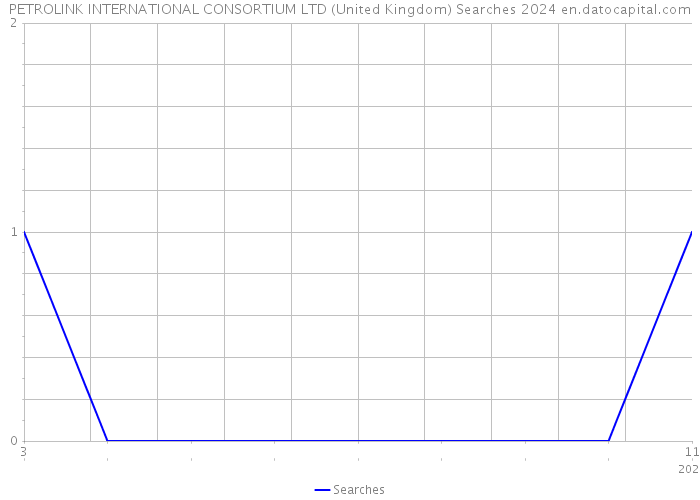 PETROLINK INTERNATIONAL CONSORTIUM LTD (United Kingdom) Searches 2024 
