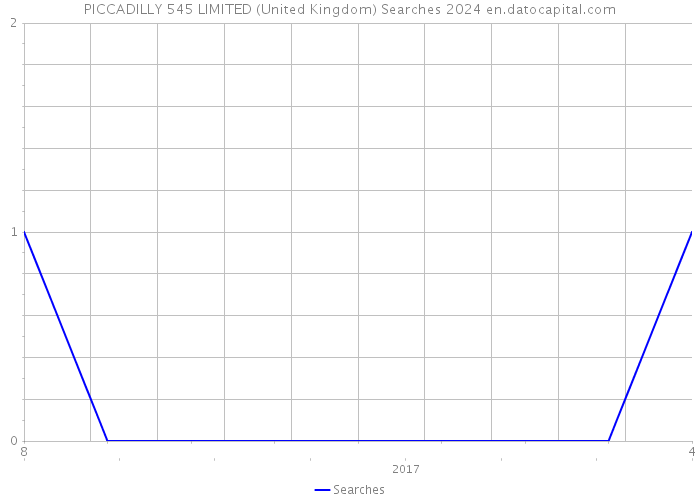 PICCADILLY 545 LIMITED (United Kingdom) Searches 2024 