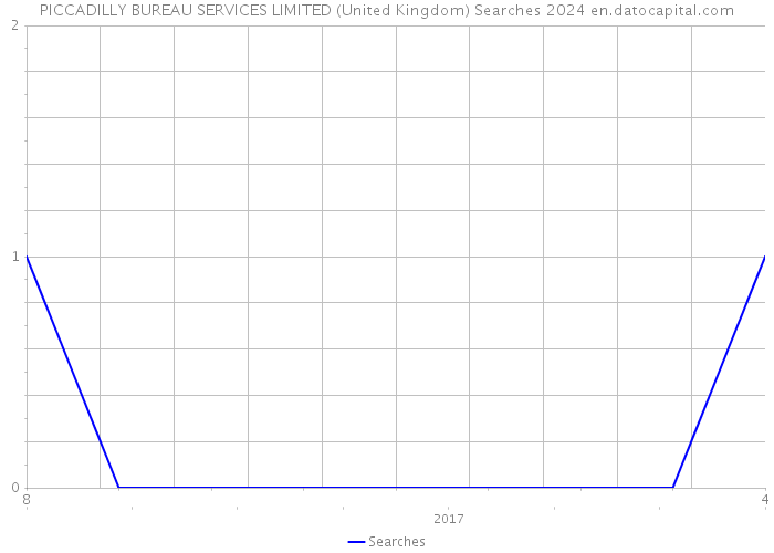 PICCADILLY BUREAU SERVICES LIMITED (United Kingdom) Searches 2024 