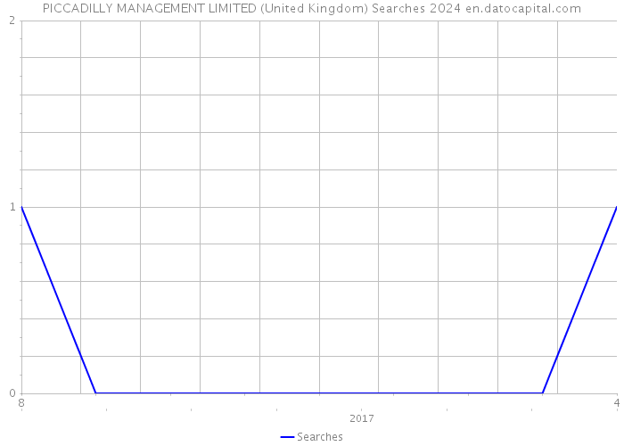 PICCADILLY MANAGEMENT LIMITED (United Kingdom) Searches 2024 
