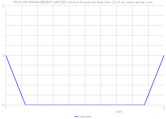 PROCOM MANAGEMENT LIMITED (United Kingdom) Searches 2024 