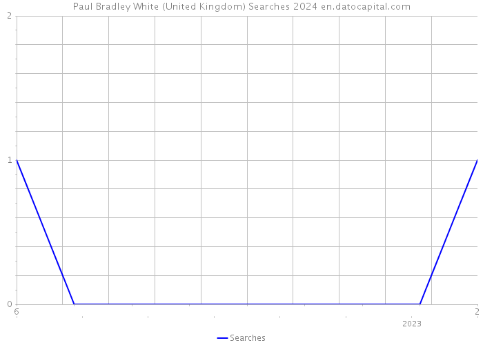 Paul Bradley White (United Kingdom) Searches 2024 