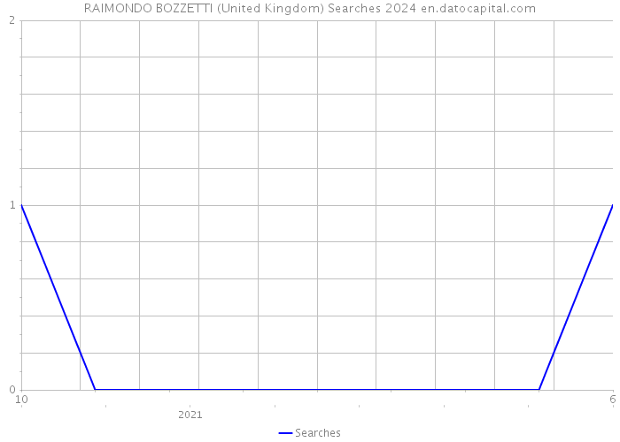 RAIMONDO BOZZETTI (United Kingdom) Searches 2024 