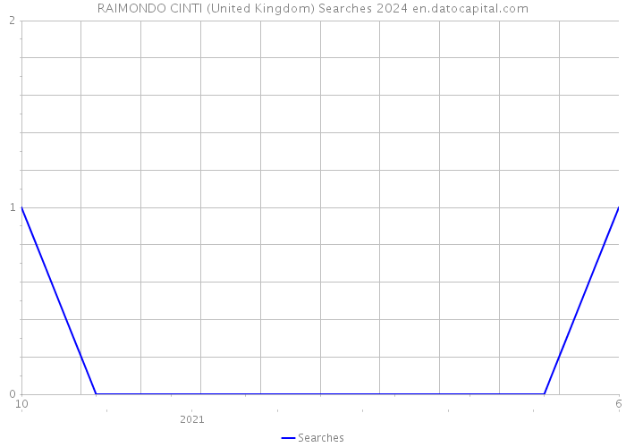 RAIMONDO CINTI (United Kingdom) Searches 2024 