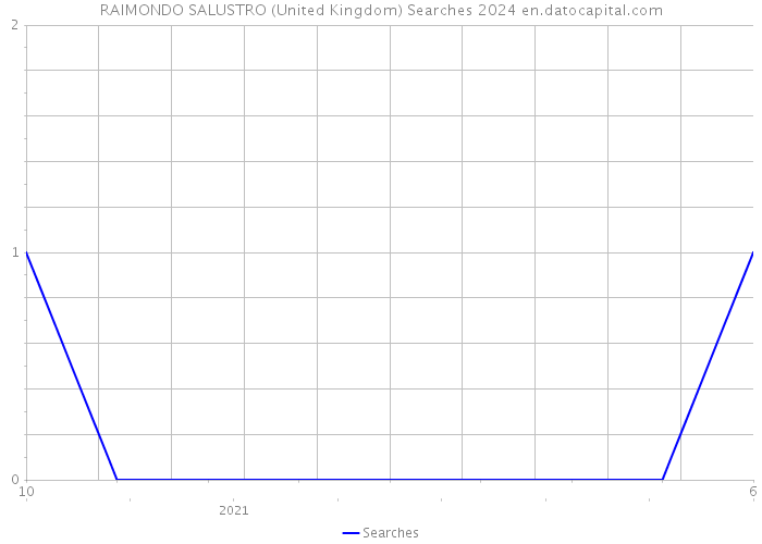 RAIMONDO SALUSTRO (United Kingdom) Searches 2024 