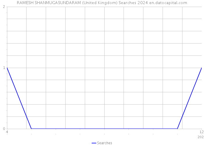 RAMESH SHANMUGASUNDARAM (United Kingdom) Searches 2024 