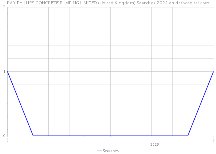 RAY PHILLIPS CONCRETE PUMPING LIMITED (United Kingdom) Searches 2024 
