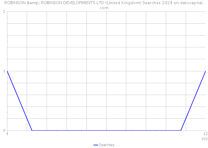 ROBINSON & ROBINSON DEVELOPMENTS LTD (United Kingdom) Searches 2024 
