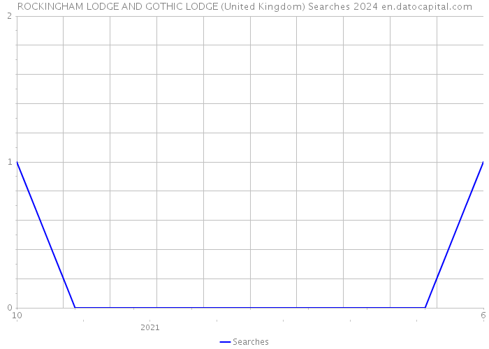 ROCKINGHAM LODGE AND GOTHIC LODGE (United Kingdom) Searches 2024 