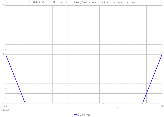 ROHANA VISICK (United Kingdom) Searches 2024 