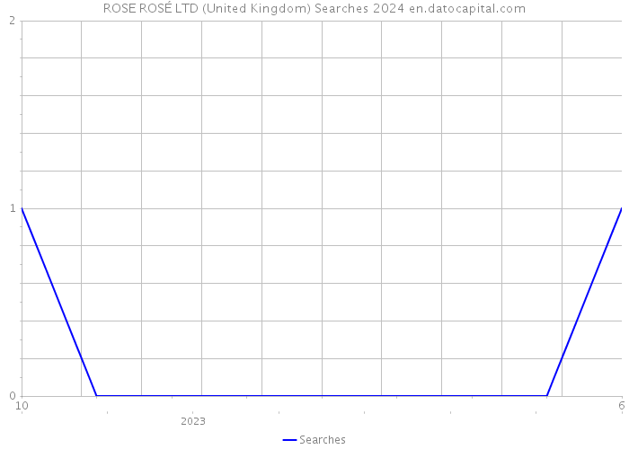 ROSE ROSÉ LTD (United Kingdom) Searches 2024 