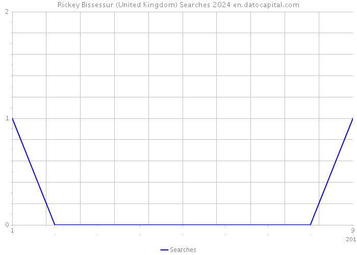 Rickey Bissessur (United Kingdom) Searches 2024 