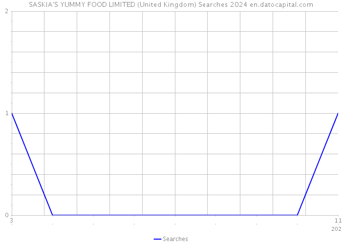 SASKIA'S YUMMY FOOD LIMITED (United Kingdom) Searches 2024 