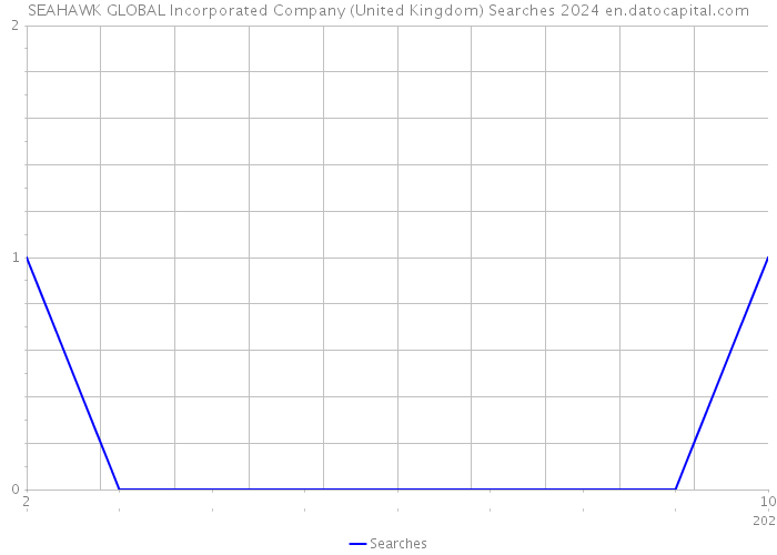 SEAHAWK GLOBAL Incorporated Company (United Kingdom) Searches 2024 