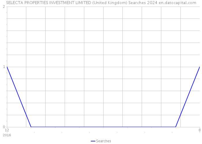 SELECTA PROPERTIES INVESTMENT LIMITED (United Kingdom) Searches 2024 