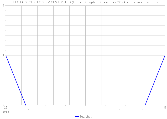 SELECTA SECURITY SERVICES LIMITED (United Kingdom) Searches 2024 