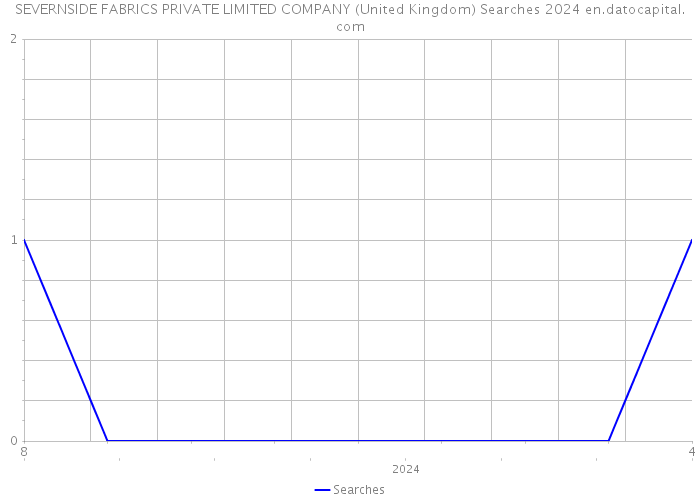 SEVERNSIDE FABRICS PRIVATE LIMITED COMPANY (United Kingdom) Searches 2024 