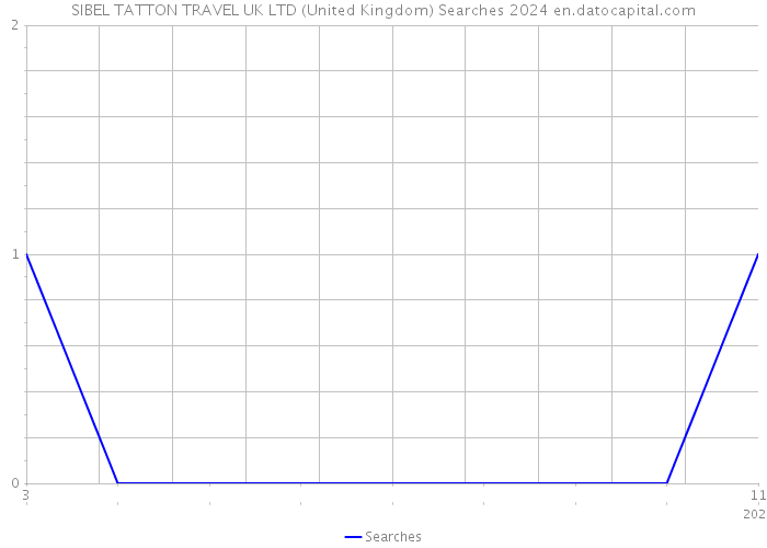 SIBEL TATTON TRAVEL UK LTD (United Kingdom) Searches 2024 