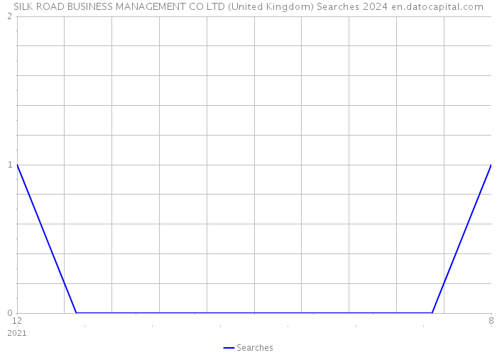 SILK ROAD BUSINESS MANAGEMENT CO LTD (United Kingdom) Searches 2024 