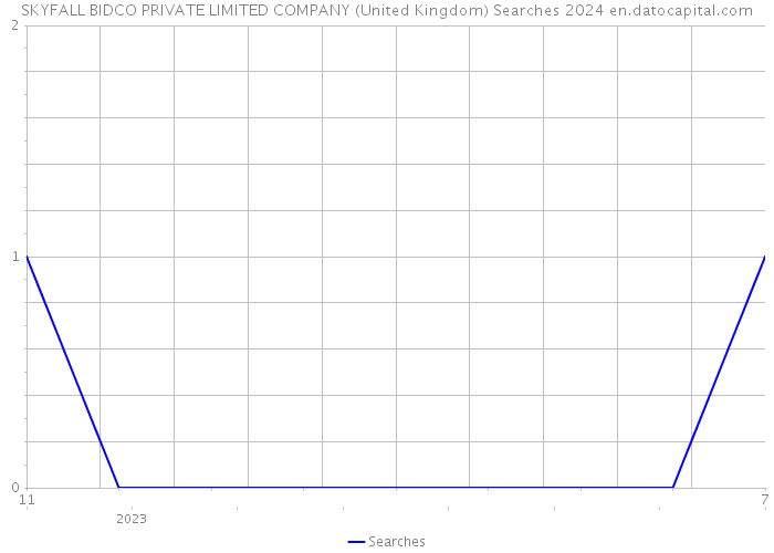 SKYFALL BIDCO PRIVATE LIMITED COMPANY (United Kingdom) Searches 2024 